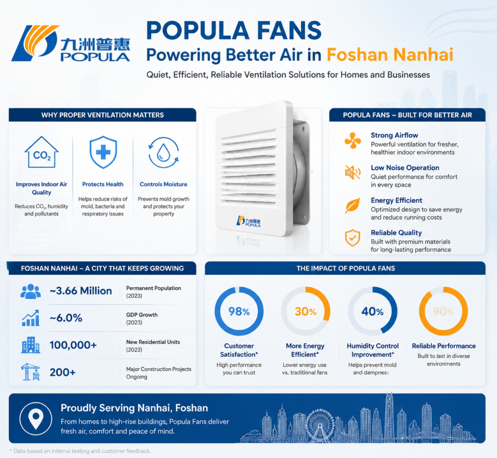 Popula Fan market trend in Foshan Nanhai